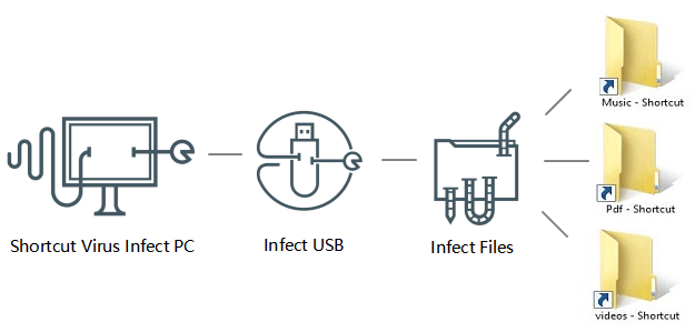 remove virus